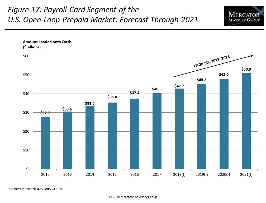 open-loop-prepaid-card-loads-resumed-growth-in-2017-according-to-new-report